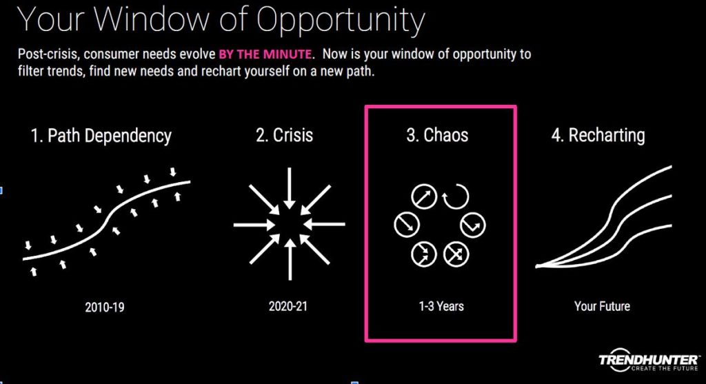 Otsikkona on Your Window of Opportunity.
Tekstinä lukee Post-crisi, consumer needs evolve by the minute. Now is your window of opportunity to filter trends, find new needs and rechart yourself on a new path. 

1. Path Depender was 2010-2019, 2. Crisis were 2020-2021, 3. Chaos 1-3 years, 4. Recharting your future